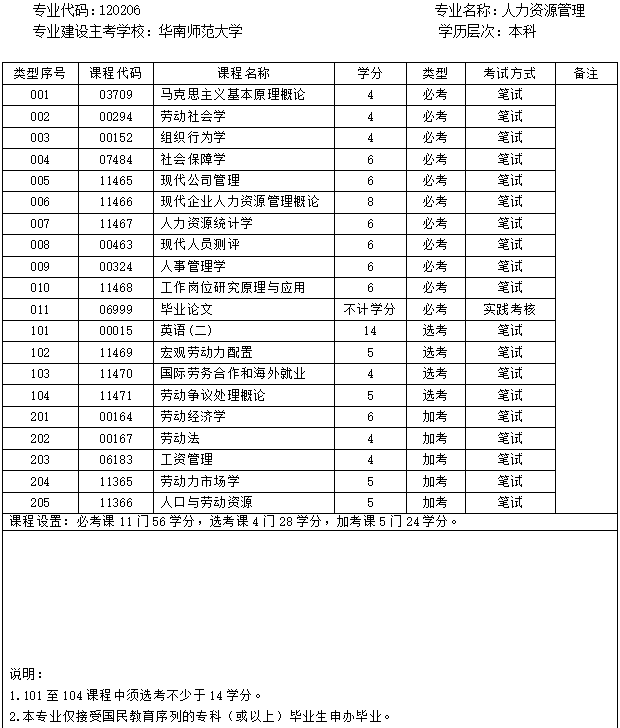 小型mba人力资源本科自考学习计划大揭秘