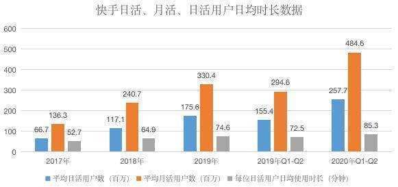 92天闪电上市！抢在抖音之前快手为何这么着急？