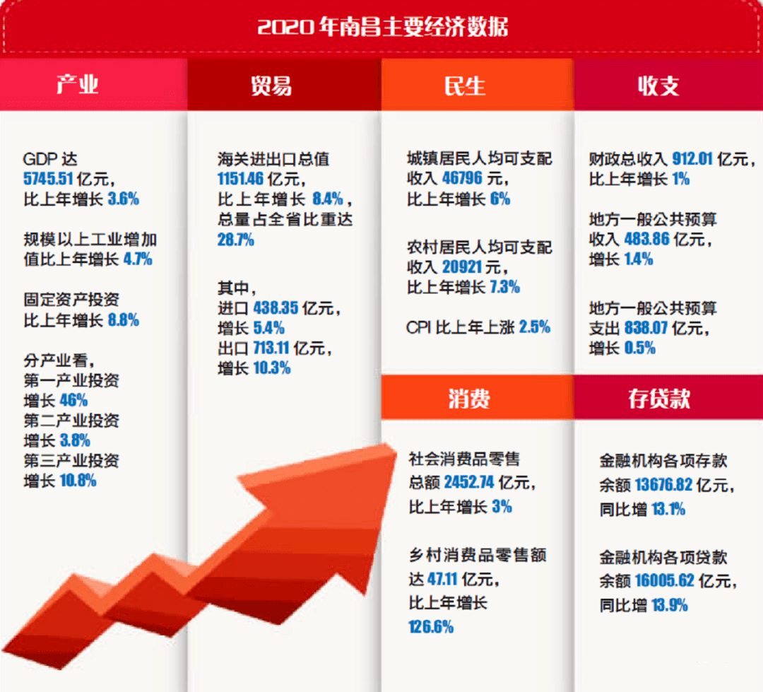 南昌2020各区gdp_南昌2020年GDP预计数值出炉,全市经济总量距突破6000亿更进一步