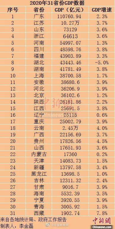 2020年吉林省gdp多少_2020年吉林省GDP为12311.32亿元 同比增2.4