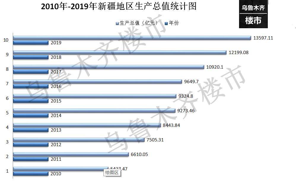 乌鲁木齐2gdp_呼和浩特,乌鲁木齐和贵阳,不比经济,就比旅游,谁更强