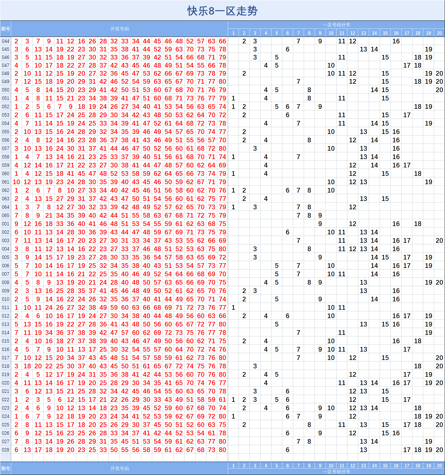 快乐8【028】期基础走势图