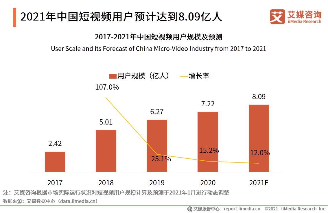 短视频行业报告：2021年市场规模将接近2000亿抖音逐渐与快手拉开差距