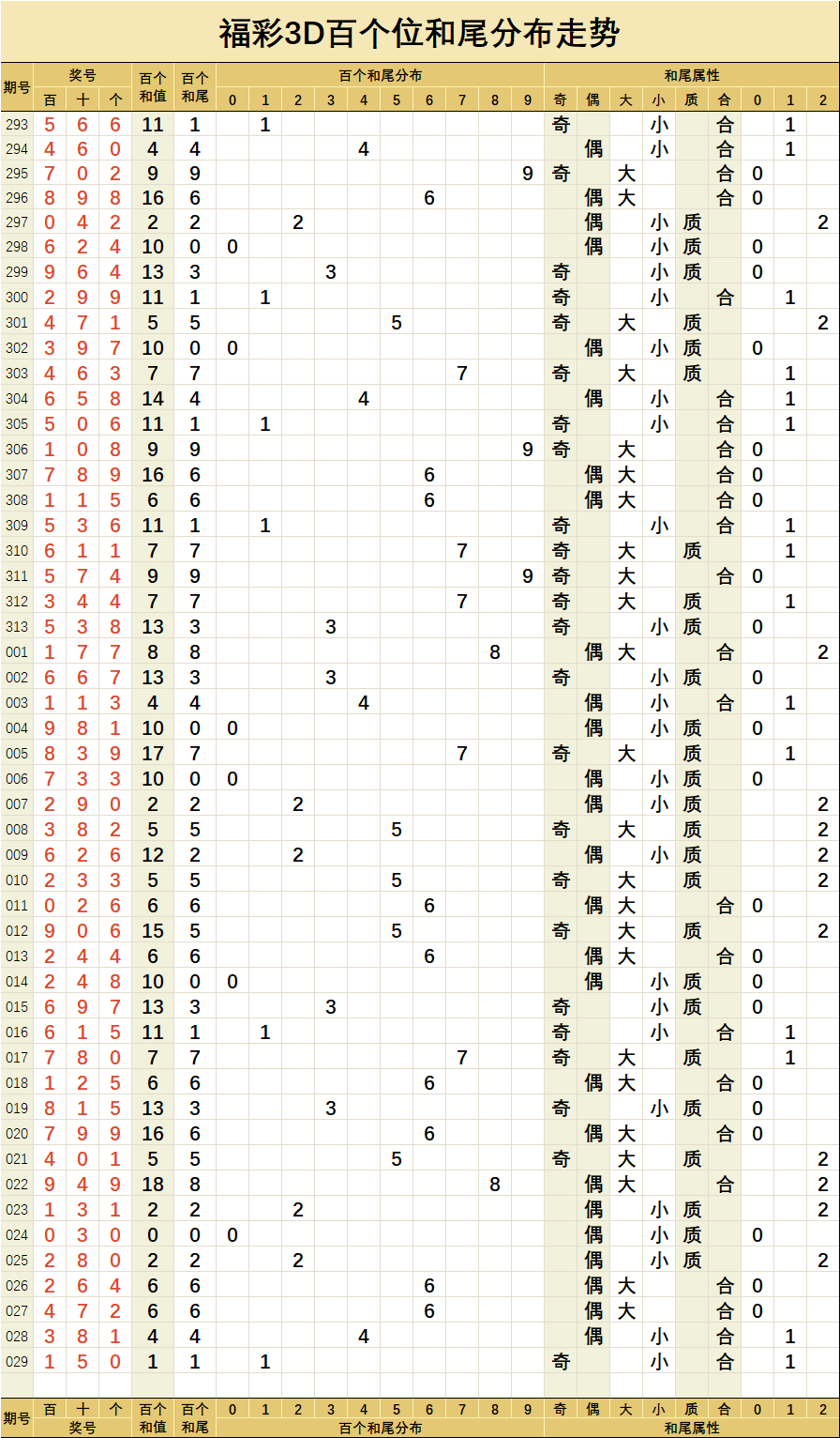 福彩3d029期两数和值分布走势图