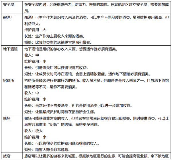 帝国|P社《罪恶帝国》情报分享 违法店铺敛财手段、新首领