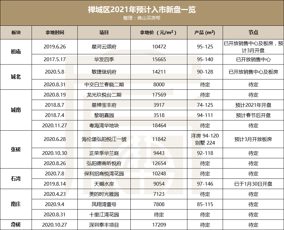 1月佛山楼市仍火热!新房连续10个月破万套!二手房同涨120%!_项目