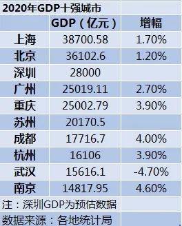 2020城市人均gdp排行_2020年上半年广东省各市GDP总量排名