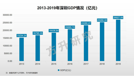 深圳市gdp总量何时能超越上海_湖南省上半年GDP总量又排全国第九,超了上海850亿