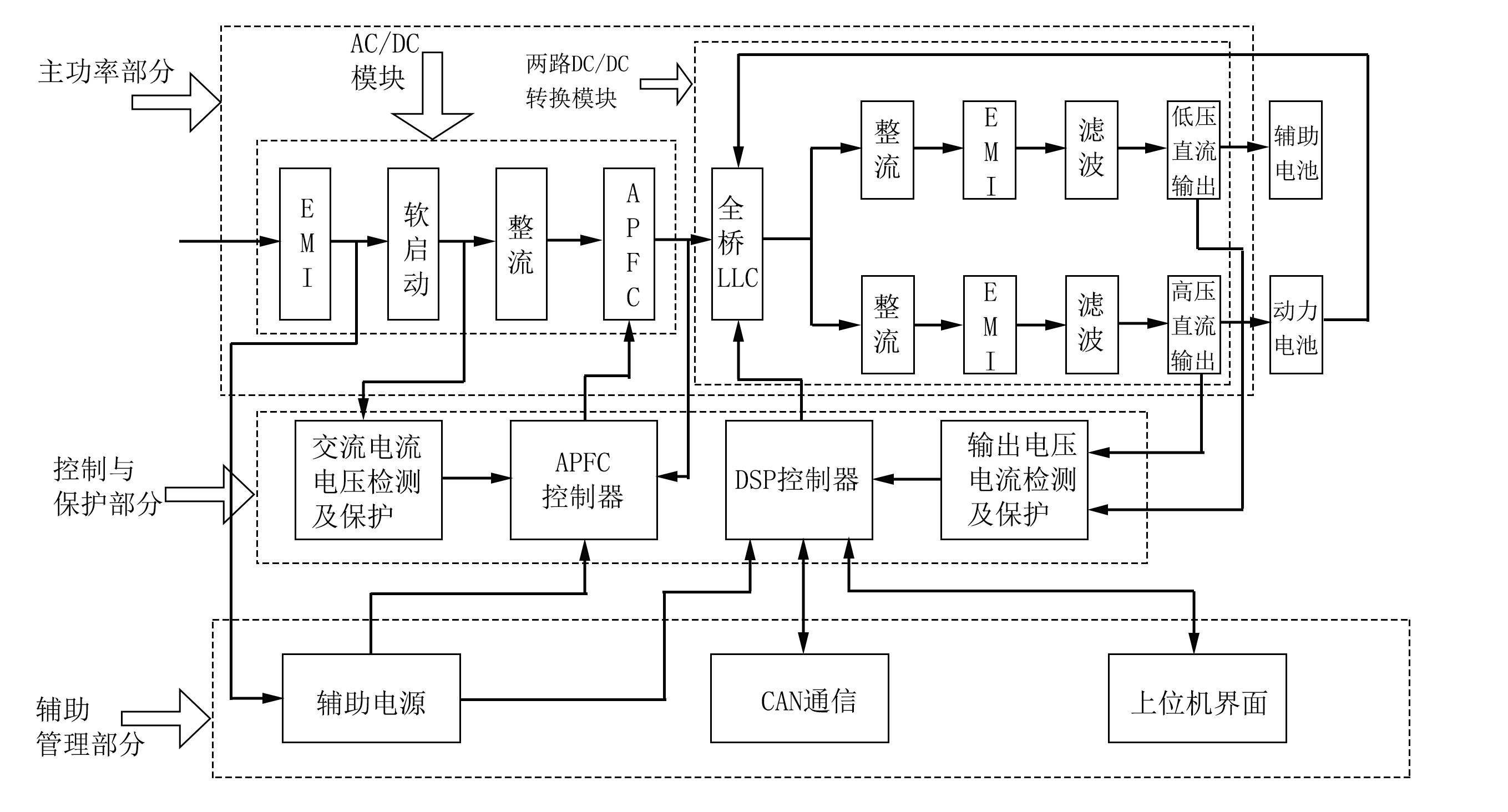 不同功能之間可以共用一套功率電子元器件和控制系統,實現了車載充電