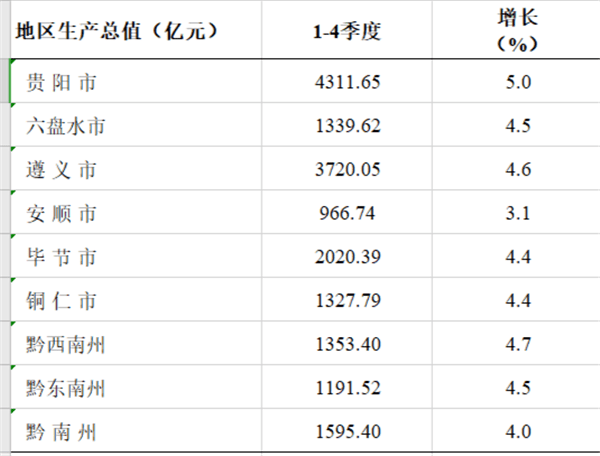 贵州gdp2020_贵州gdp2020年总量(2)