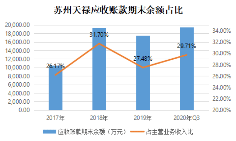 苏州天禄光：应收账款和营收不符 项目与技术背