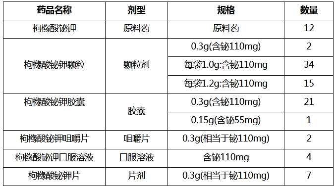 都正乾貨枸櫞酸鉍鉀膠囊研發與市場調研