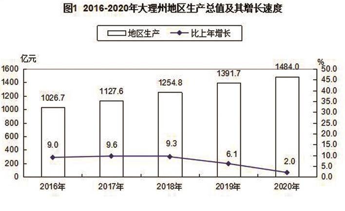 大理2020GDP_大理古城图片(2)