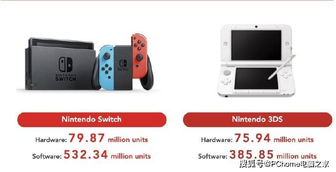 Pro|Switch累计销量超3DS 游戏共计卖出超过5亿份