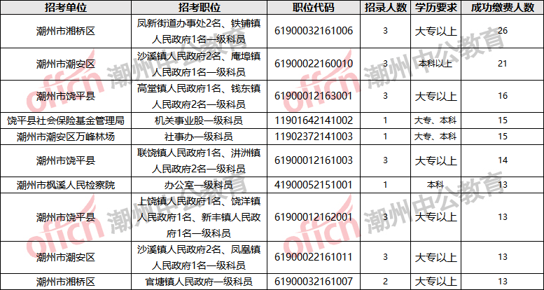 潮州市人口2021总人数_2021广东省考最终报名人数还会公布吗