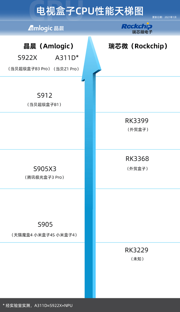 2021最新電視盒子cpu天梯圖:一文看懂電視盒子芯片市場