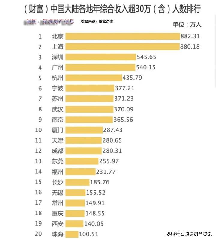 年入30万人口_人口普查