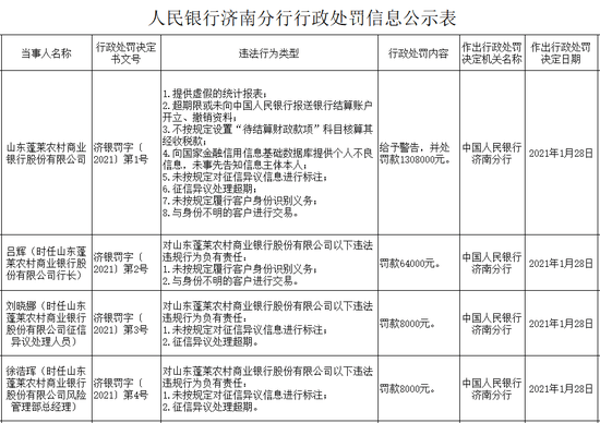 山东蓬莱农商行被罚130万：未按规则对征信异