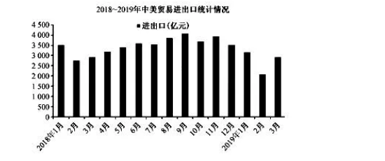 2019美国经济总量进出口_美国进出口法律(2)