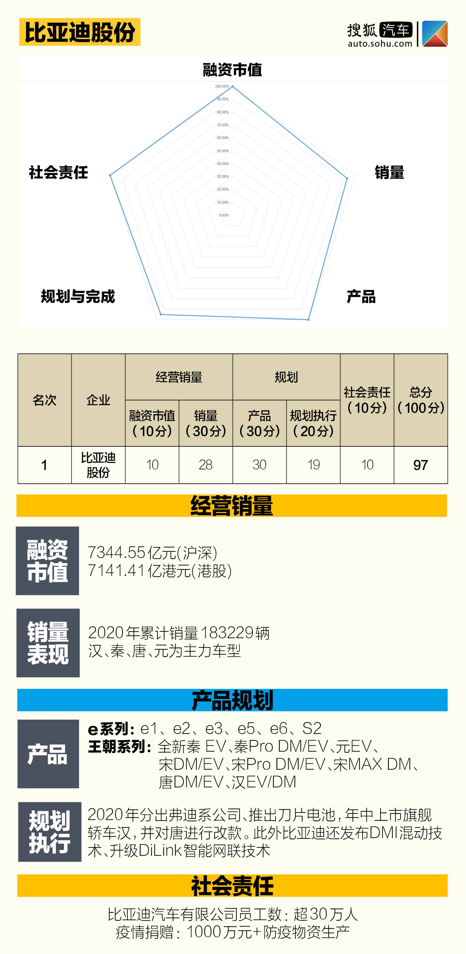 中国价值公司100之新能源车本土企业排行榜 12家自主品牌8家新势力突围 销量