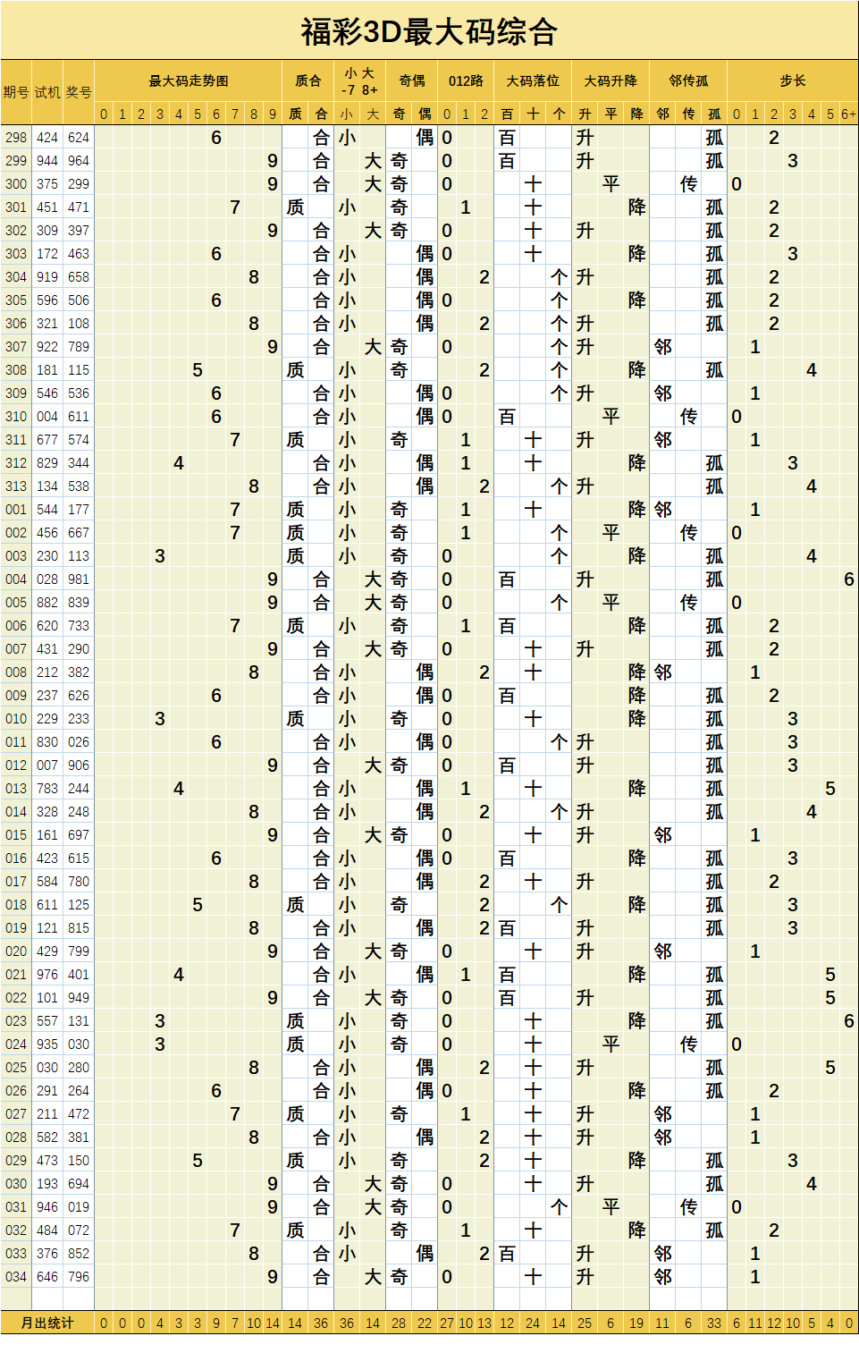 福彩3d034期基礎與大中小碼分佈走勢圖