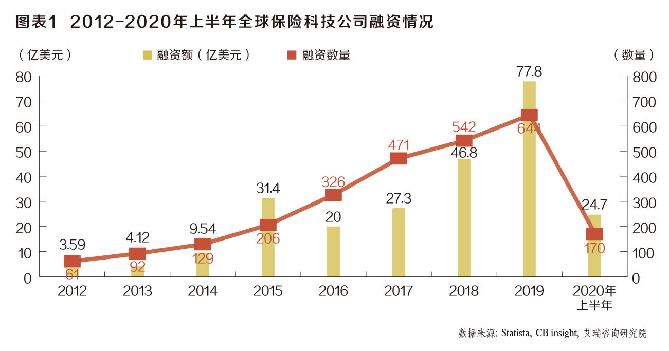 原創2020年保險科技公司多維度創新中國保險家十佳投資案例之南燕信息