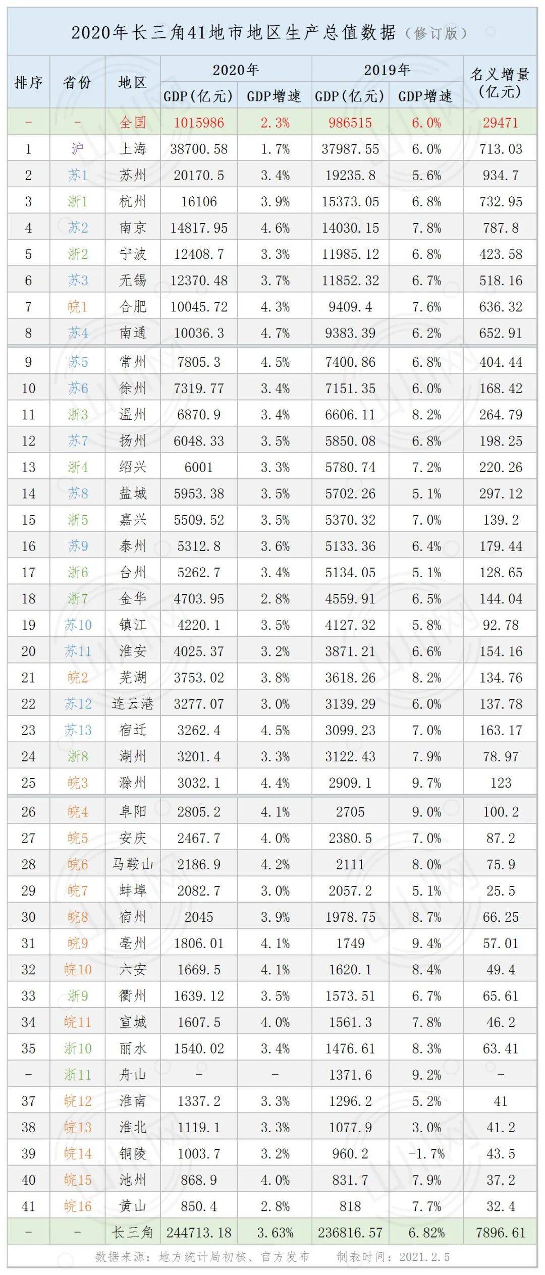 2020年长三角41城gdp_嘉兴长三角国际石材城