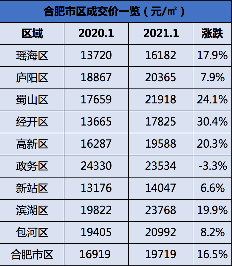 19bsport体育万+284套房！合肥新房、二手房真实数据曝光！(图3)