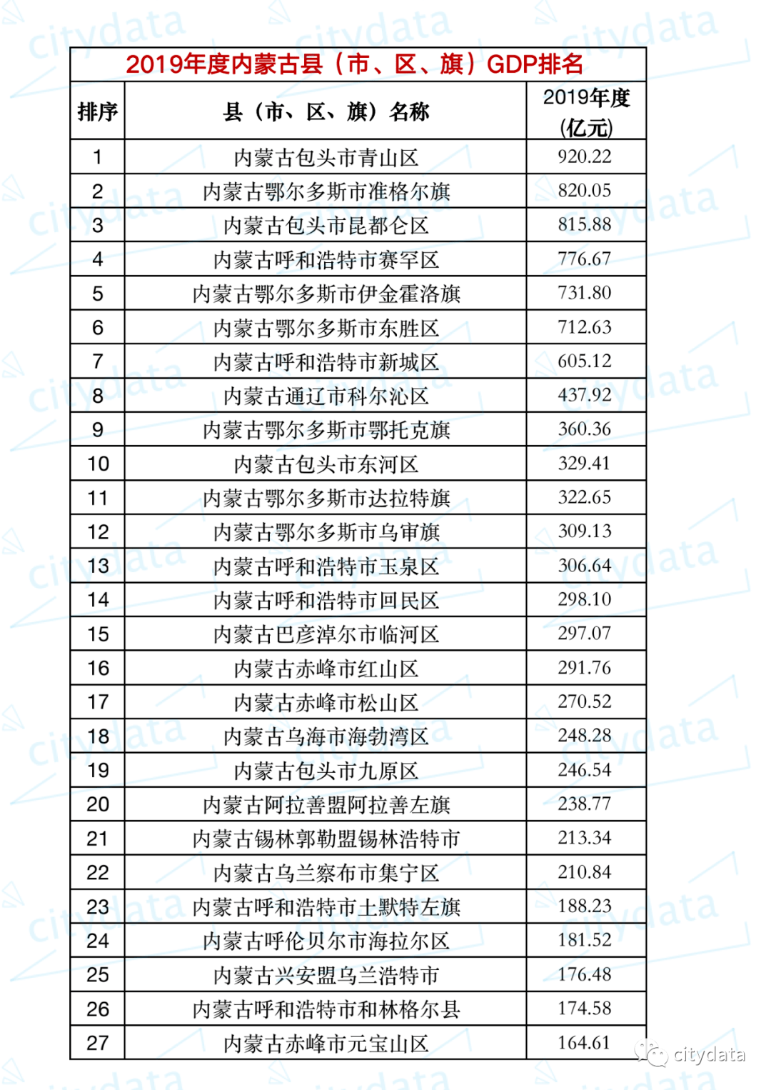 华东地区gdp排名第二_南京cbd(2)