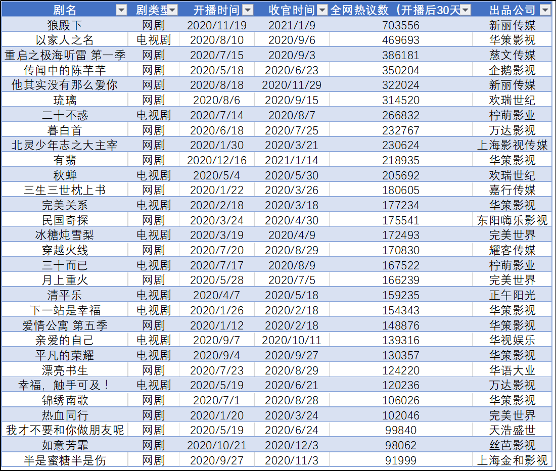 2020年影视公司大洗牌:柠萌,正午精品剧领跑 网生剧集公司霸占口碑榜