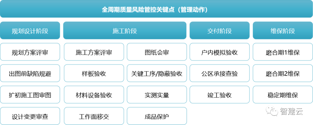 再通过管理动作的执行进行质量风险的预控管理和过程监控,进而降低