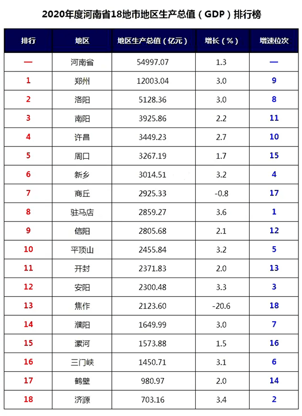 商丘gdp_河南18省辖市GDP排名出炉商丘这八项排第一!