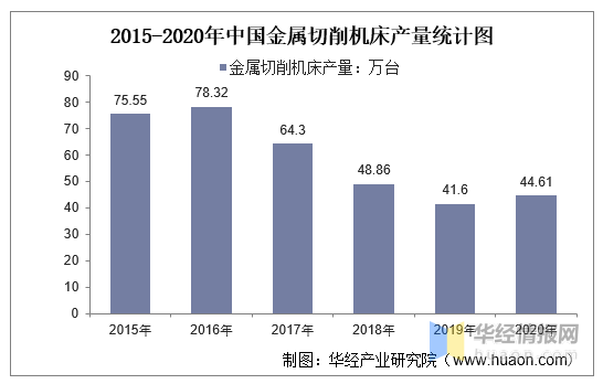 kb体育官网2015-20年中邦金属切削机床产量及月均产量对照认识(图1)