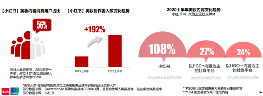 報告| 2020年哪些品牌在快手,抖音和小紅書這些平臺掙到了錢?