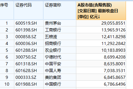 贵州茅台全国gdp总值_新 市值王 诞生 茅台市值超过贵州省GDP,上市以来飙涨243倍,半数股民买不起