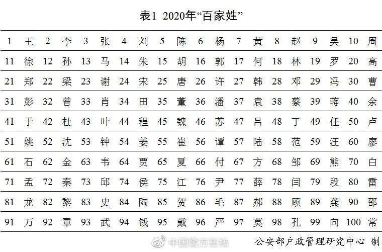 公安部发布 年全国姓名报告 男孩女孩高频名前十出炉 新生儿