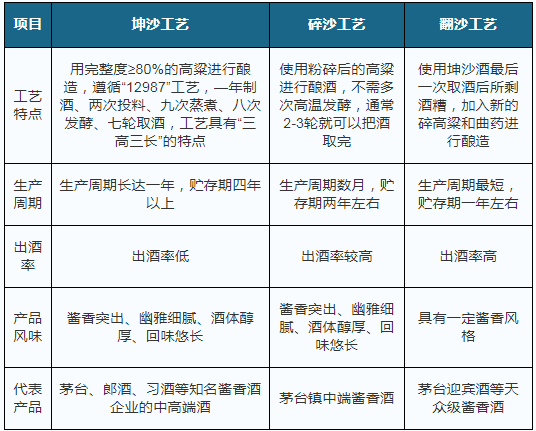 2019年中国酱香型白酒销售收入大幅上升 行业第一梯队为贵州茅台_市场