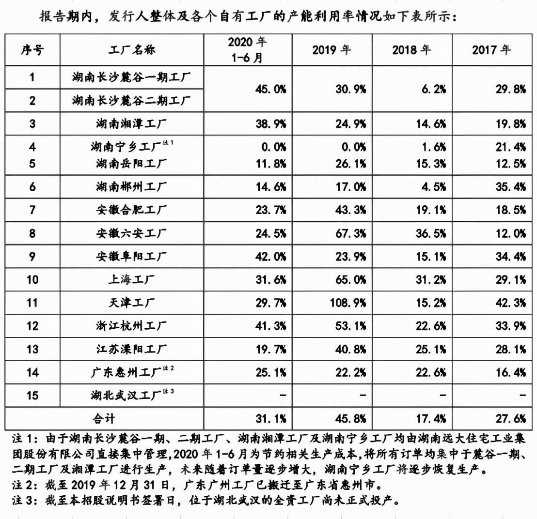 远大住工IPO：高管履历存疑 产能低却不停扩产能或难消化(图2)