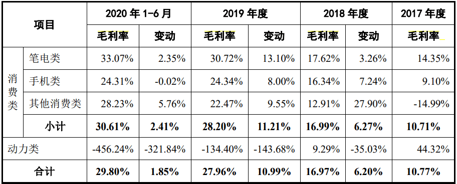 珠海冠宇IPO:外销收入占比近七成 电池毛利率负456%(图3)
