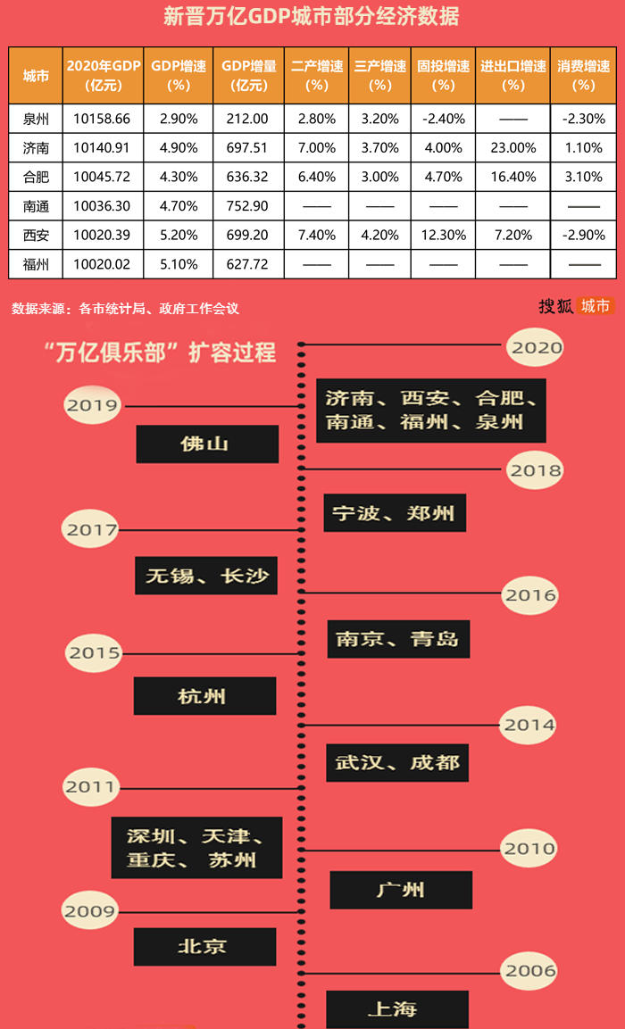 上海gdp什么时候4万亿_万亿gdp城市地图(2)