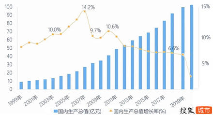 南京这几年gdp增速很快啊可能追上杭州_南京,无锡和苏州,从GDP来看,谁的空间更大