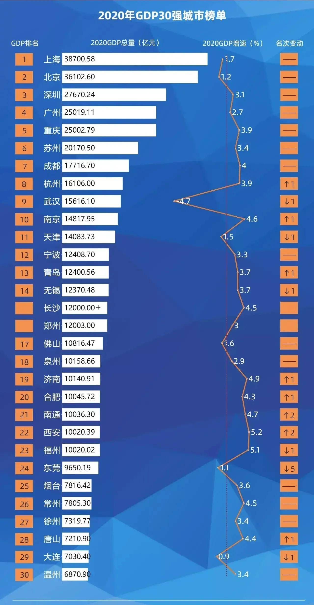 2020年中国gdp排名前十的城市_中国城市gdp排名2020