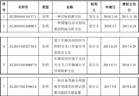 中科通达IPO：利润去向存疑 近半数专利来自