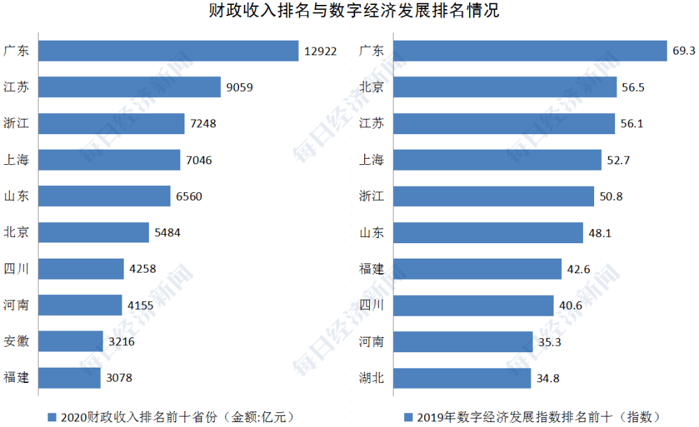 各省省会gdp增长动态图_位列第8 济南入围全国省会城市GDP十强,表现亮眼(3)