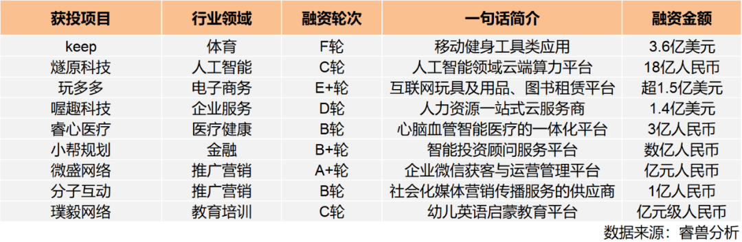 强势|投融资月报:快手获投24.5亿美元融资;滴滴强势角逐同城货运赛道