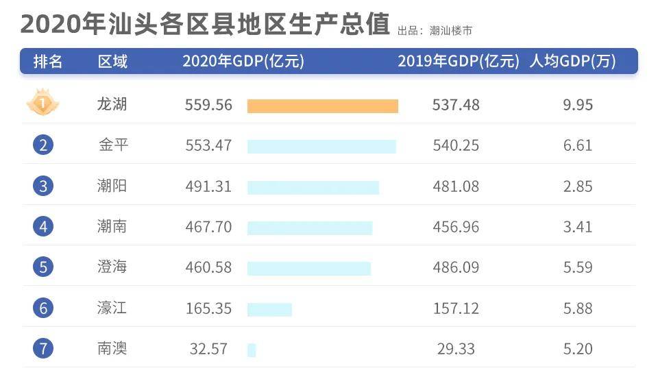 2020年汕头全年GDP是多少_2020年汕头平均工资图(3)