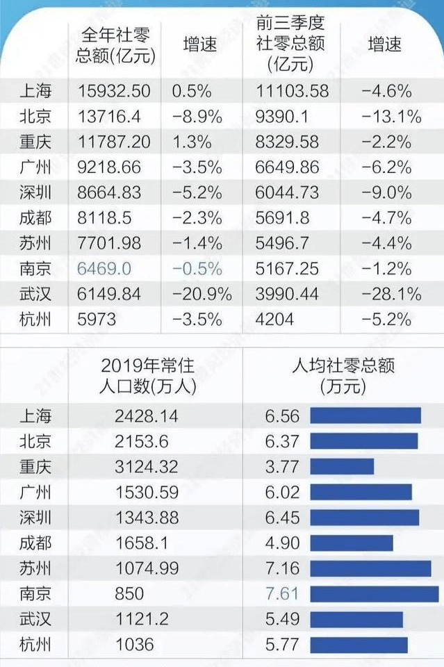 南京一七年gdp是多少_万亿GDP俱乐部 17城一季度经济盘点 南京成为唯一正增长城市(3)