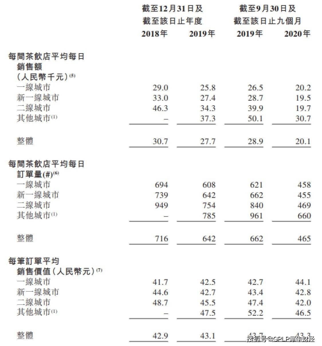 奈雪的茶表面红火实则连年亏损 巨额融资烧钱后赴港IPO(图5)