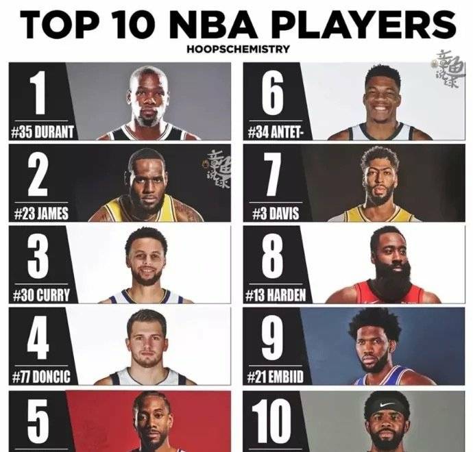 NBA现役球星实力排行：谁是百大最强？