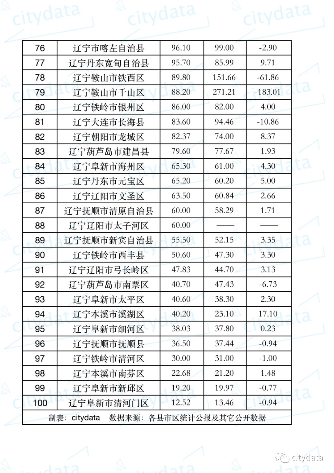 海城人均gdp_2019年辽宁省县市区GDP排名金州区超2000亿元居第一海城市第十